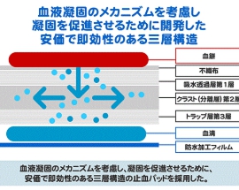 事故・災害・ケガに止血用救急医療機器 止血パッドA・T